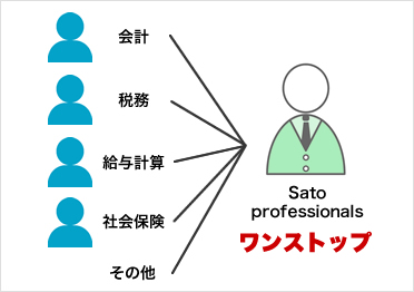 佐藤税理士事務所ではサービスの一元化が可能